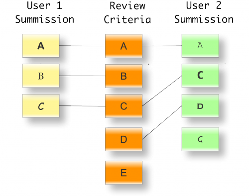 Meaning of In-Depth Structured Reviews